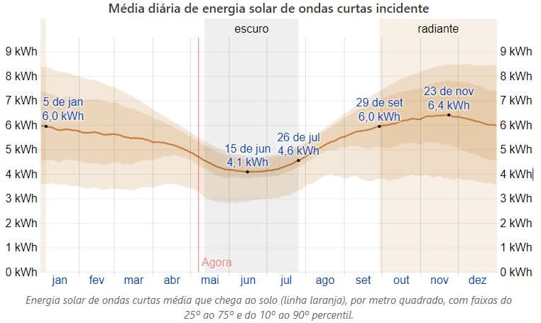 socorro sp incidencia solar