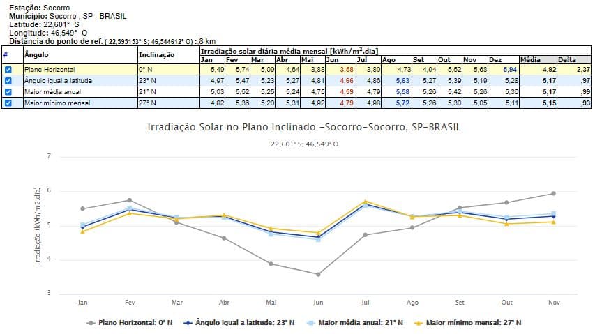 inclinação das placas energia solar socorro sp